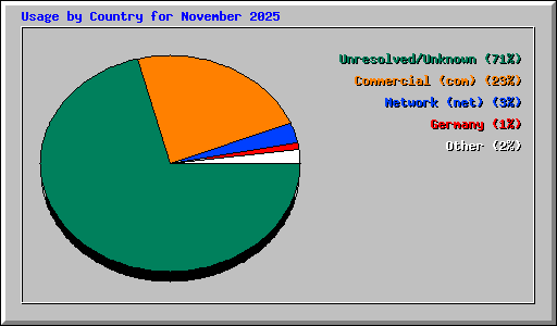 Usage by Country for November 2025