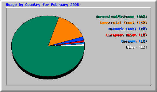 Usage by Country for February 2026