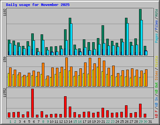 Daily usage for November 2025