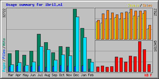 Usage summary for ibril.nl